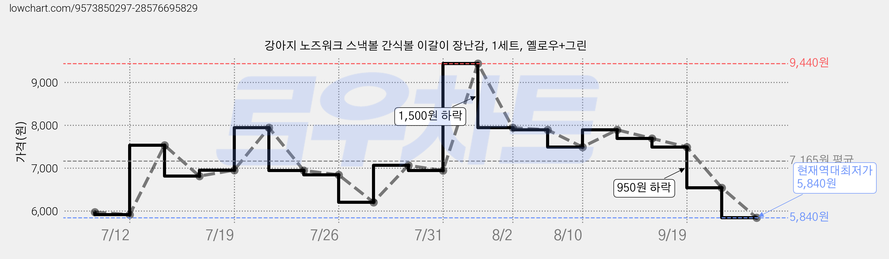 강아지 노즈워크 스낵볼 간식볼 이갈이 장난감, 1세트, 옐로우+그린 가격 변동 차트, 현재가 5,840원, 역대최저가