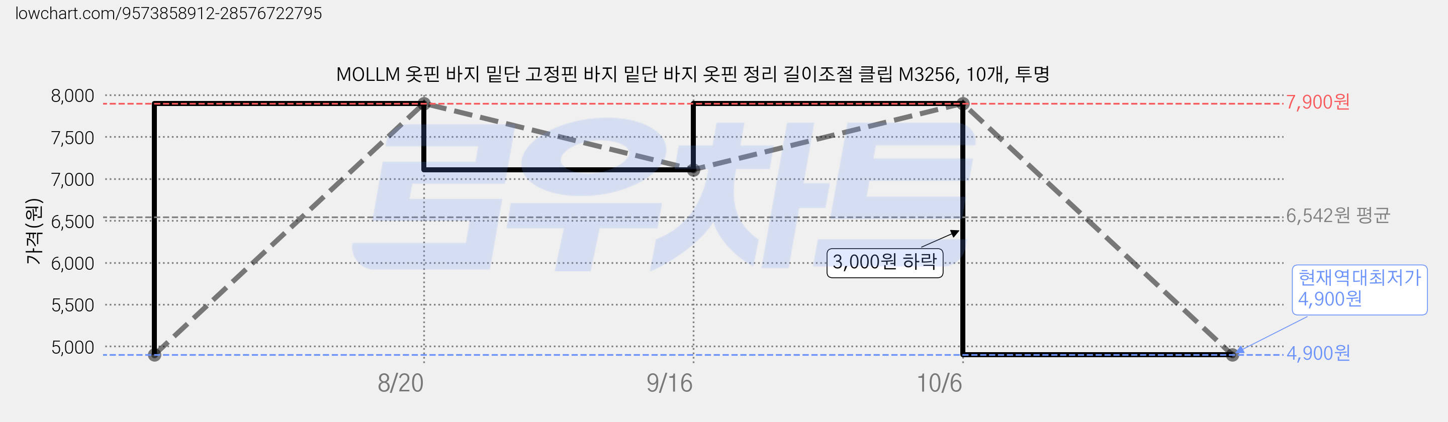 MOLLM 옷핀 바지 밑단 고정핀 바지 밑단 바지 옷핀 정리 길이조절 클립 M3256, 10개, 투명 가격 변동 차트, 현재가 4,900원, 역대최저가