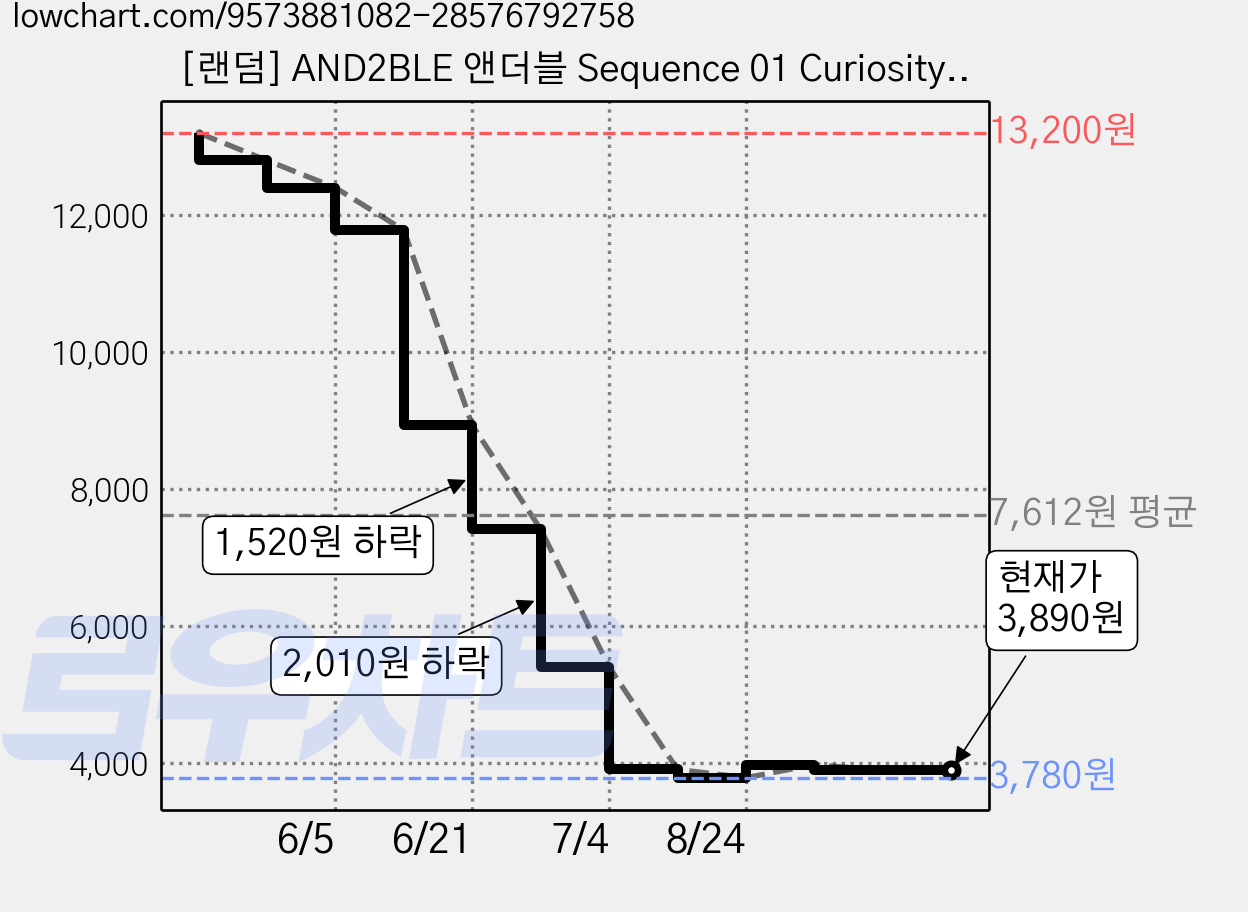 [랜덤] AND2BLE 앤더블 Sequence 01 Curiosity 1집 미니앨범 가격 변동 차트, 현재가 3,890원, 관측 최저가 3,780원