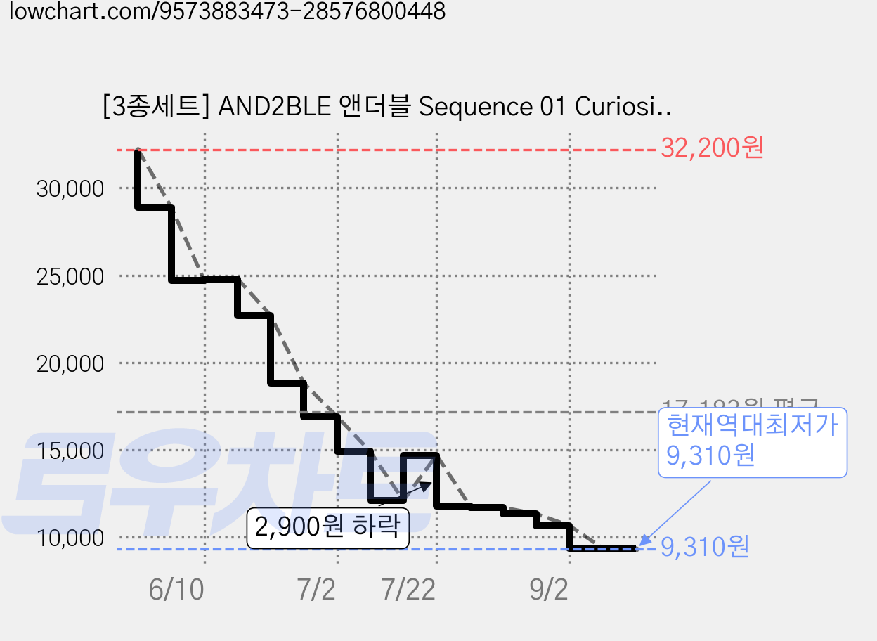 [3종세트] AND2BLE 앤더블 Sequence 01 Curiosity 1집 미니앨범, 3CD 가격 변동 차트, 현재가 9,310원, 역대최저가