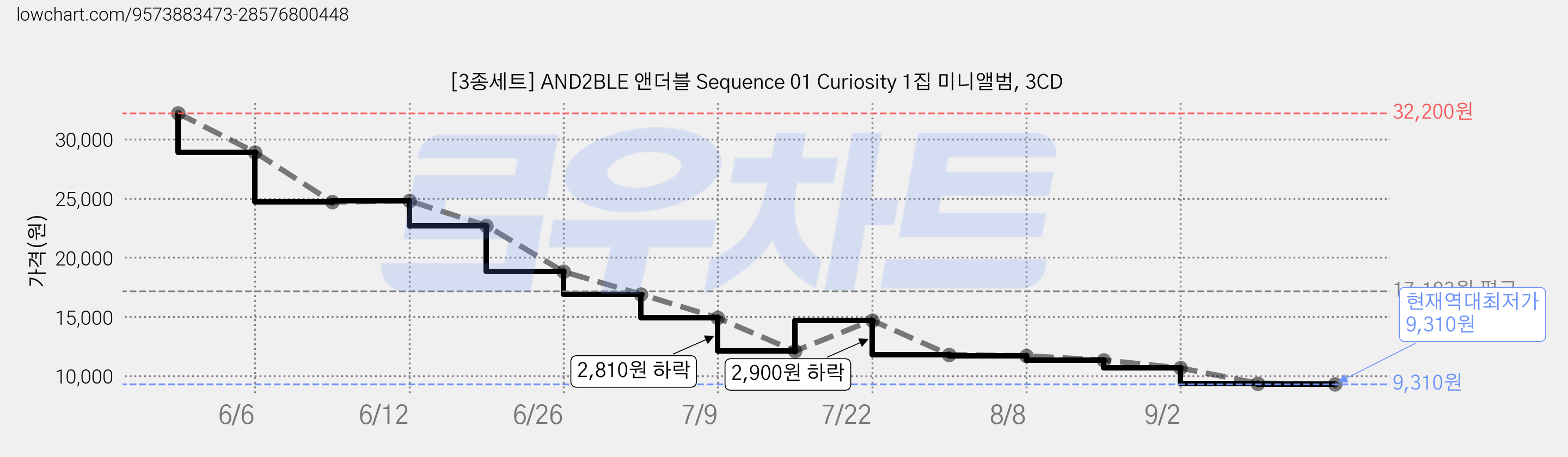 [3종세트] AND2BLE 앤더블 Sequence 01 Curiosity 1집 미니앨범, 3CD 가격 변동 차트, 현재가 9,310원, 역대최저가