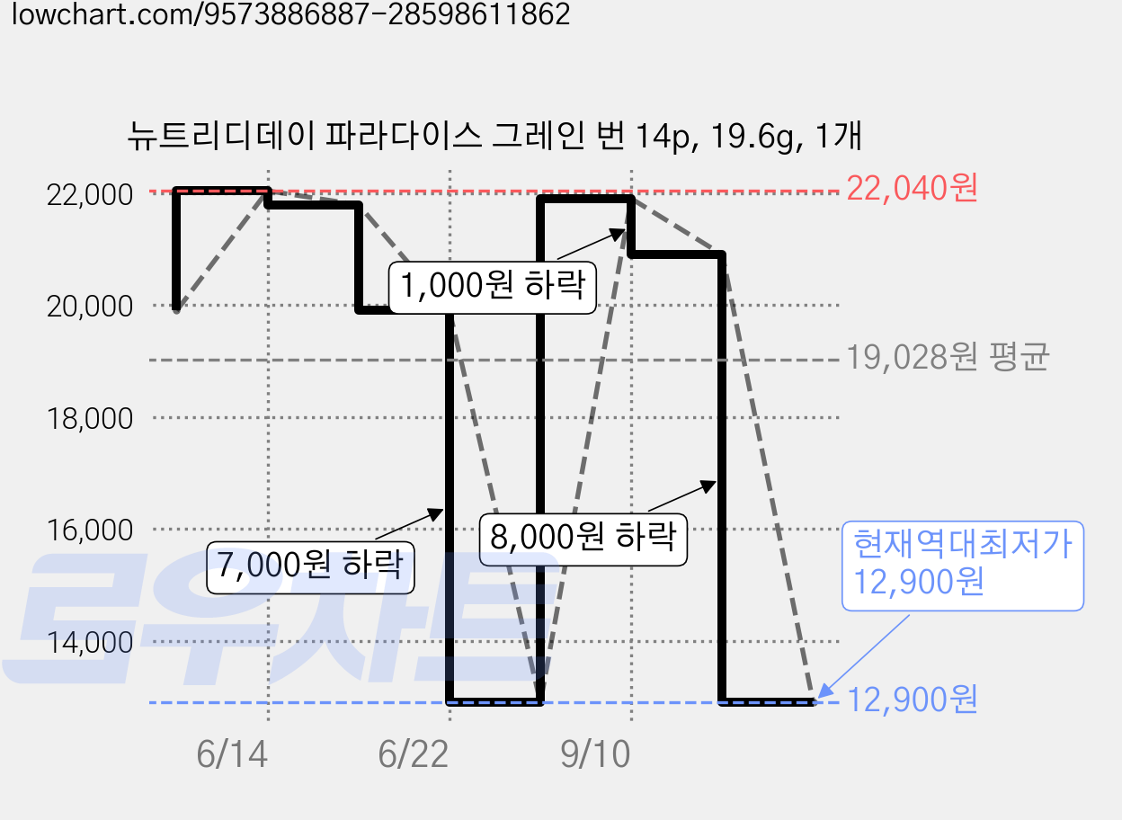 뉴트리디데이 파라다이스 그레인 번 14p, 19.6g, 1개 가격 변동 차트, 현재가 12,900원, 역대최저가