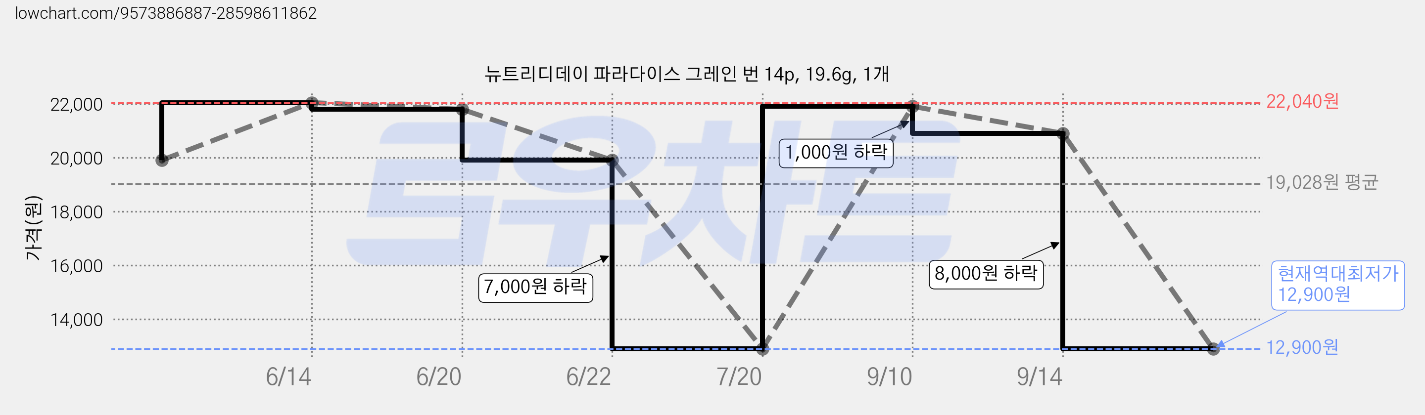 뉴트리디데이 파라다이스 그레인 번 14p, 19.6g, 1개 가격 변동 차트, 현재가 12,900원, 역대최저가