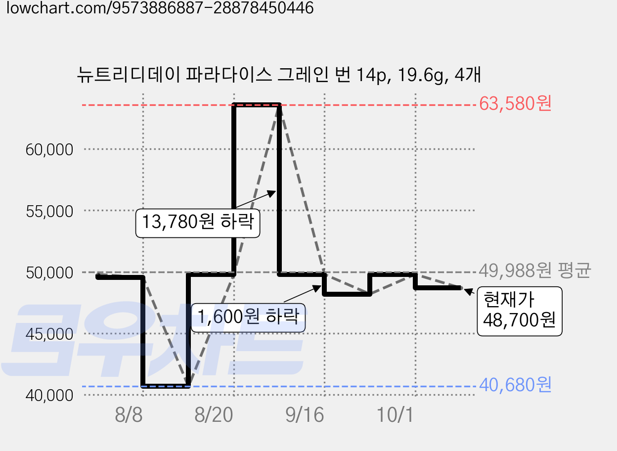 뉴트리디데이 파라다이스 그레인 번 14p, 19.6g, 4개 가격 변동 차트, 현재가 48,700원, 관측 최저가 40,680원