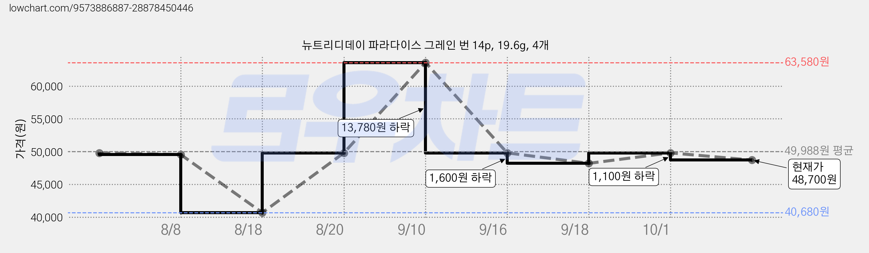 뉴트리디데이 파라다이스 그레인 번 14p, 19.6g, 4개 가격 변동 차트, 현재가 48,700원, 관측 최저가 40,680원
