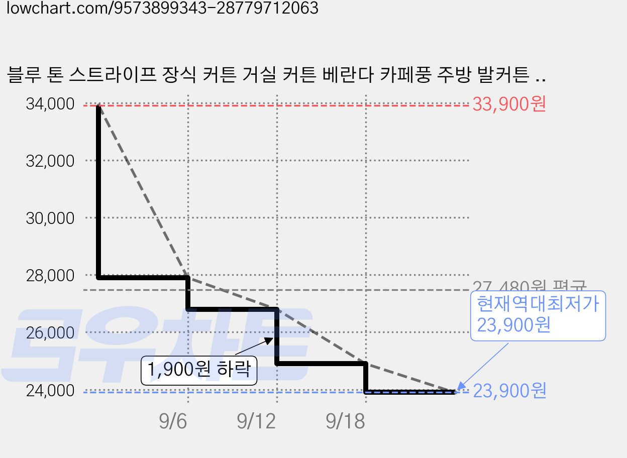 블루 톤 스트라이프 장식 커튼 거실 커튼 베란다 카페풍 주방 발커튼 인테리어 장식 침실 커튼 가격 변동 차트, 현재가 23,900원, 역대최저가