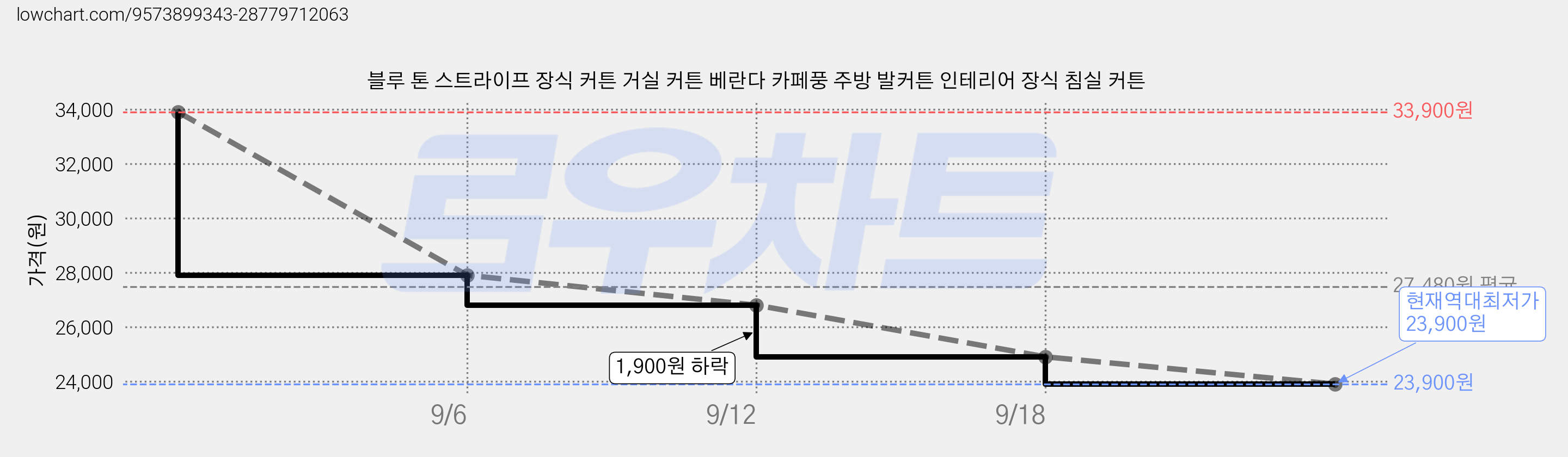 블루 톤 스트라이프 장식 커튼 거실 커튼 베란다 카페풍 주방 발커튼 인테리어 장식 침실 커튼 가격 변동 차트, 현재가 23,900원, 역대최저가