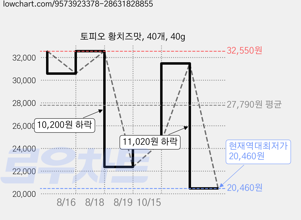 토피오 황치즈맛, 40개, 40g 가격 변동 차트, 현재가 20,460원, 역대최저가