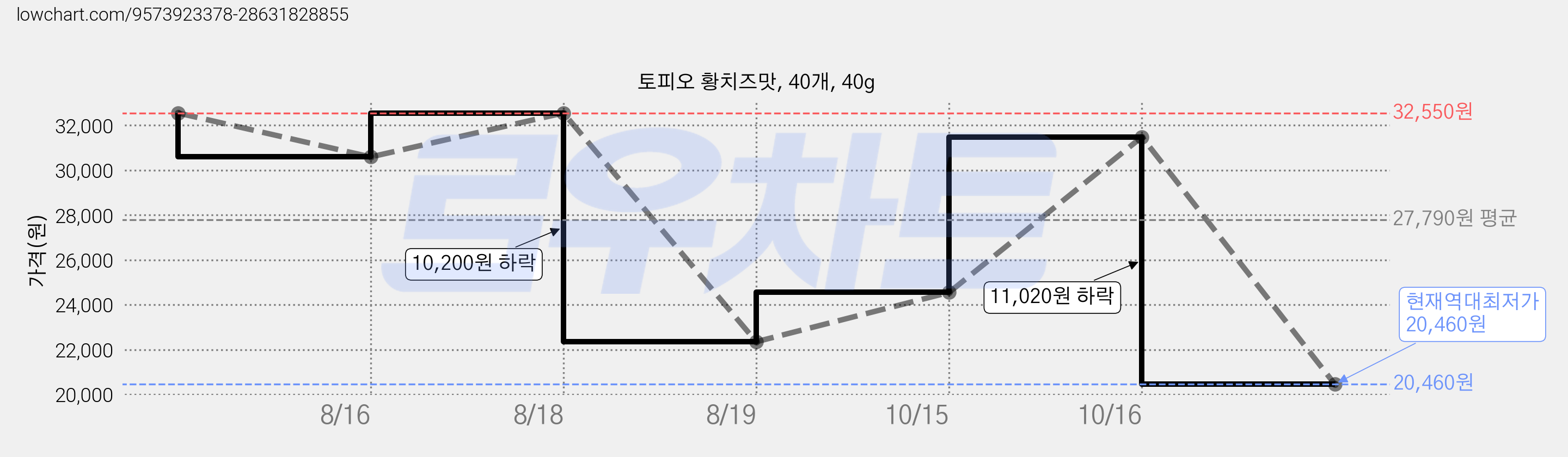 토피오 황치즈맛, 40개, 40g 가격 변동 차트, 현재가 20,460원, 역대최저가