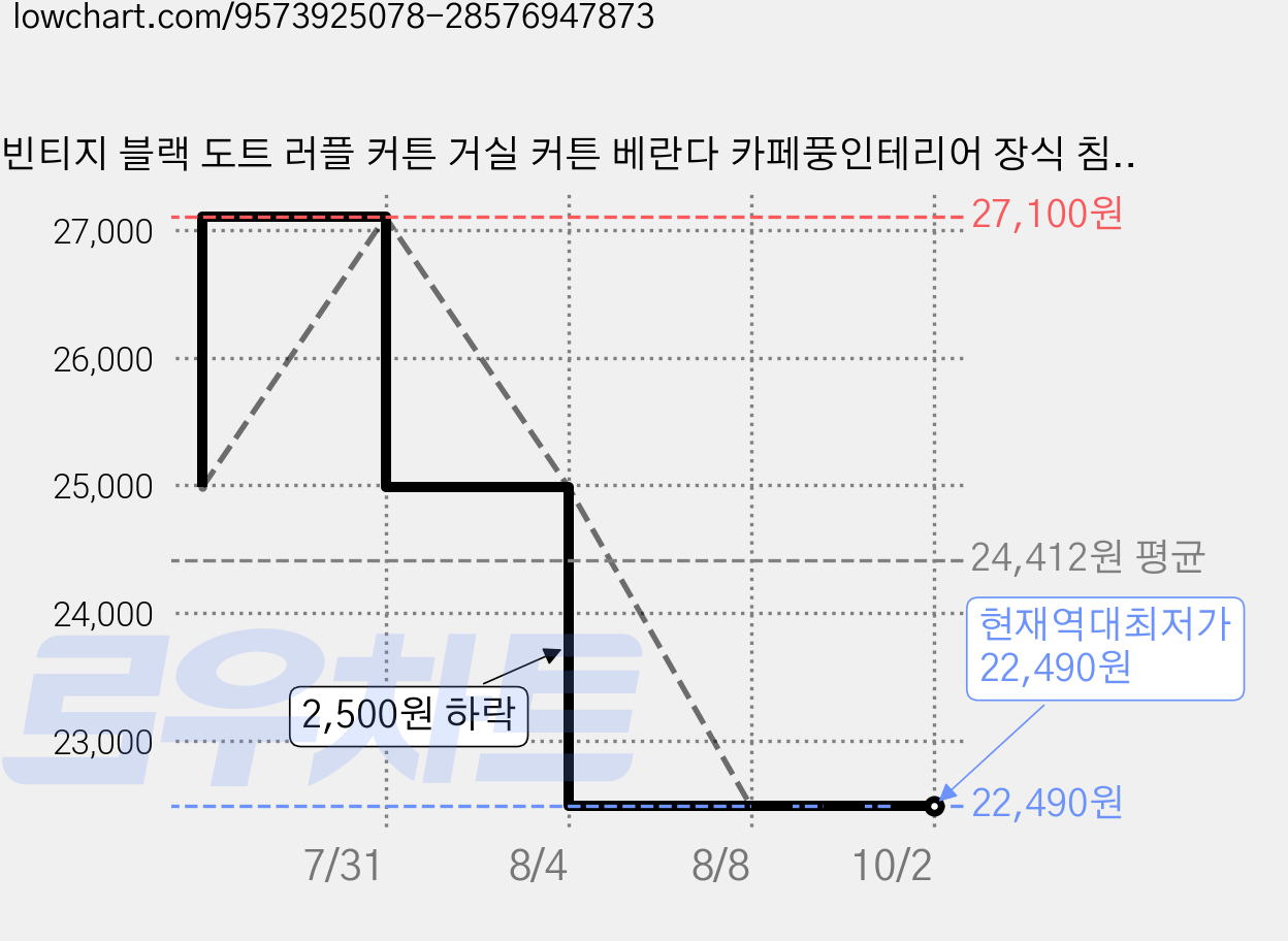 빈티지 블랙 도트 러플 커튼 거실 커튼 베란다 카페풍인테리어 장식 침실 커튼 가격 변동 차트, 현재가 22,490원, 역대최저가