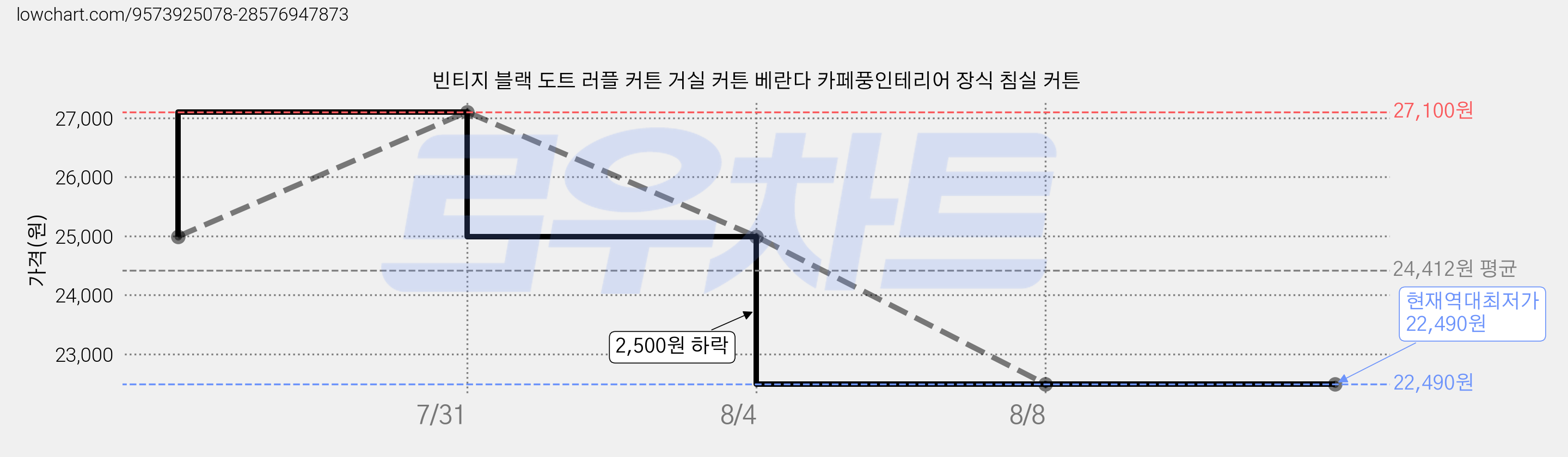 빈티지 블랙 도트 러플 커튼 거실 커튼 베란다 카페풍인테리어 장식 침실 커튼 가격 변동 차트, 현재가 22,490원, 역대최저가