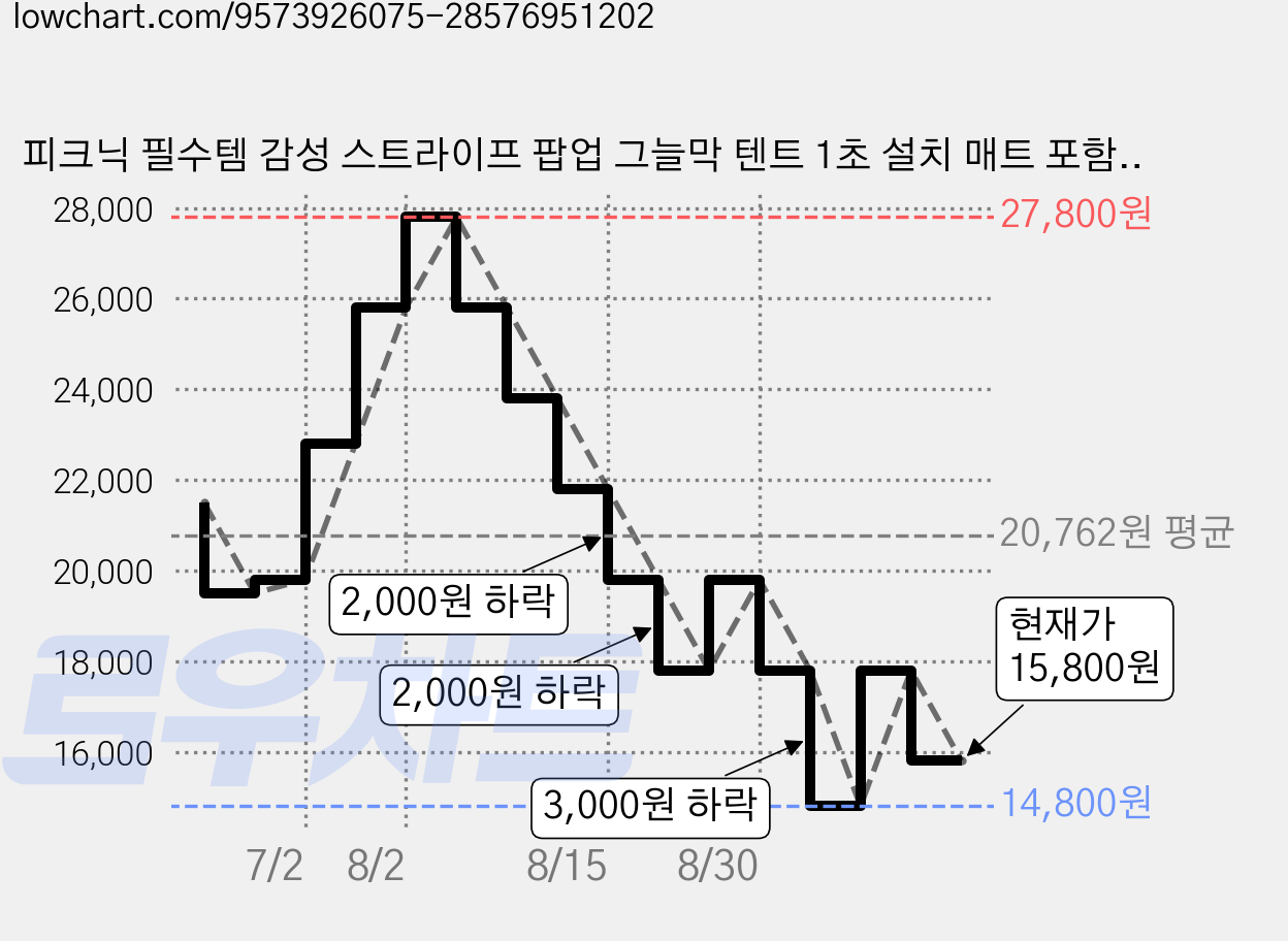 피크닉 필수템 감성 스트라이프 팝업 그늘막 텐트 1초 설치 매트 포함 휴대용, 흰색, 2-3 가격 변동 차트, 현재가 15,800원, 관측 최저가 14,800원