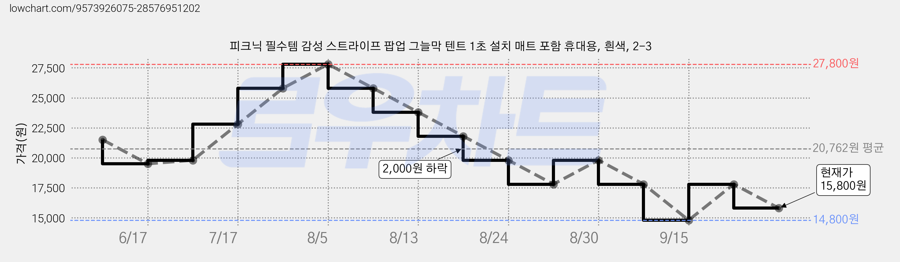 피크닉 필수템 감성 스트라이프 팝업 그늘막 텐트 1초 설치 매트 포함 휴대용, 흰색, 2-3 가격 변동 차트, 현재가 15,800원, 관측 최저가 14,800원