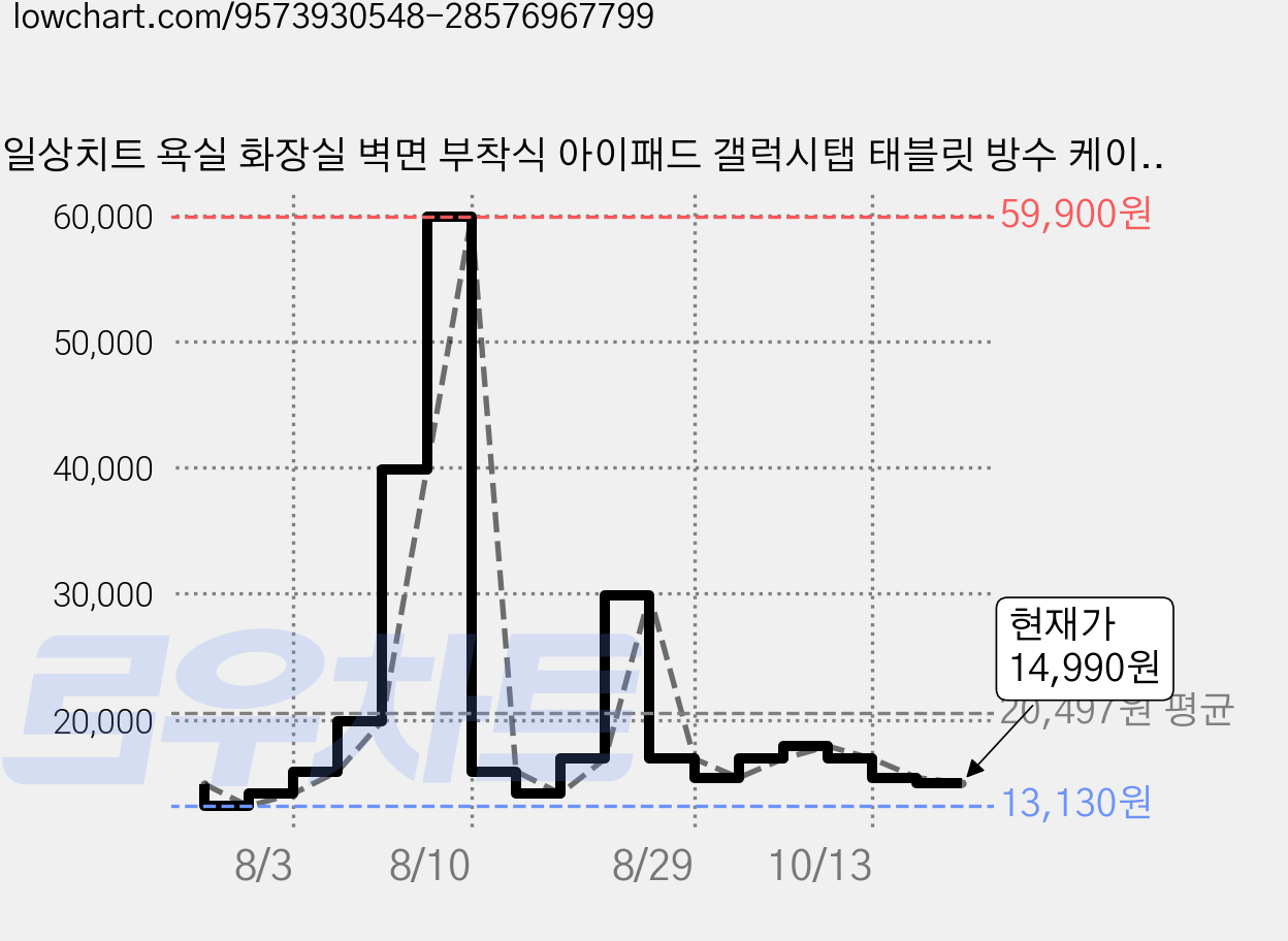 일상치트 욕실 화장실 벽면 부착식 아이패드 갤럭시탭 태블릿 방수 케이스 샤워 거치대, 화이트, 1개 가격 변동 차트, 현재가 14,990원, 관측 최저가 13,130원