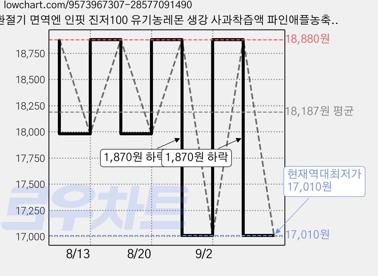환절기 면역엔 인핏 진저100 유기농레몬 생강 사과착즙액 파인애플농축액, 1박스, 300g 가격 변동 차트, 현재가 17,010원, 역대최저가