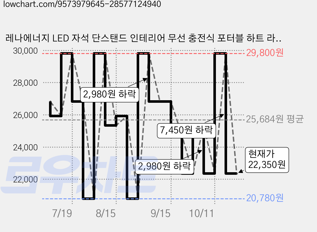 레나에너지 LED 자석 단스탠드 인테리어 무선 충전식 포터블 하트 라이트, 화이트 가격 변동 차트, 현재가 22,350원, 관측 최저가 20,780원