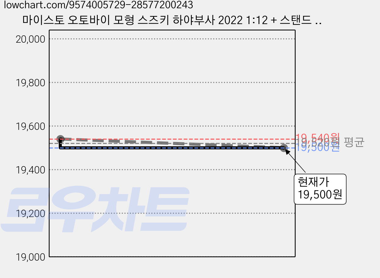마이스토 오토바이 모형 스즈키 하야부사 2022 1:12 + 스탠드 세트, 블랙(스탠드), 1세트 가격 변동 차트, 현재가 19,500원, 관측 최저가 18,900원
