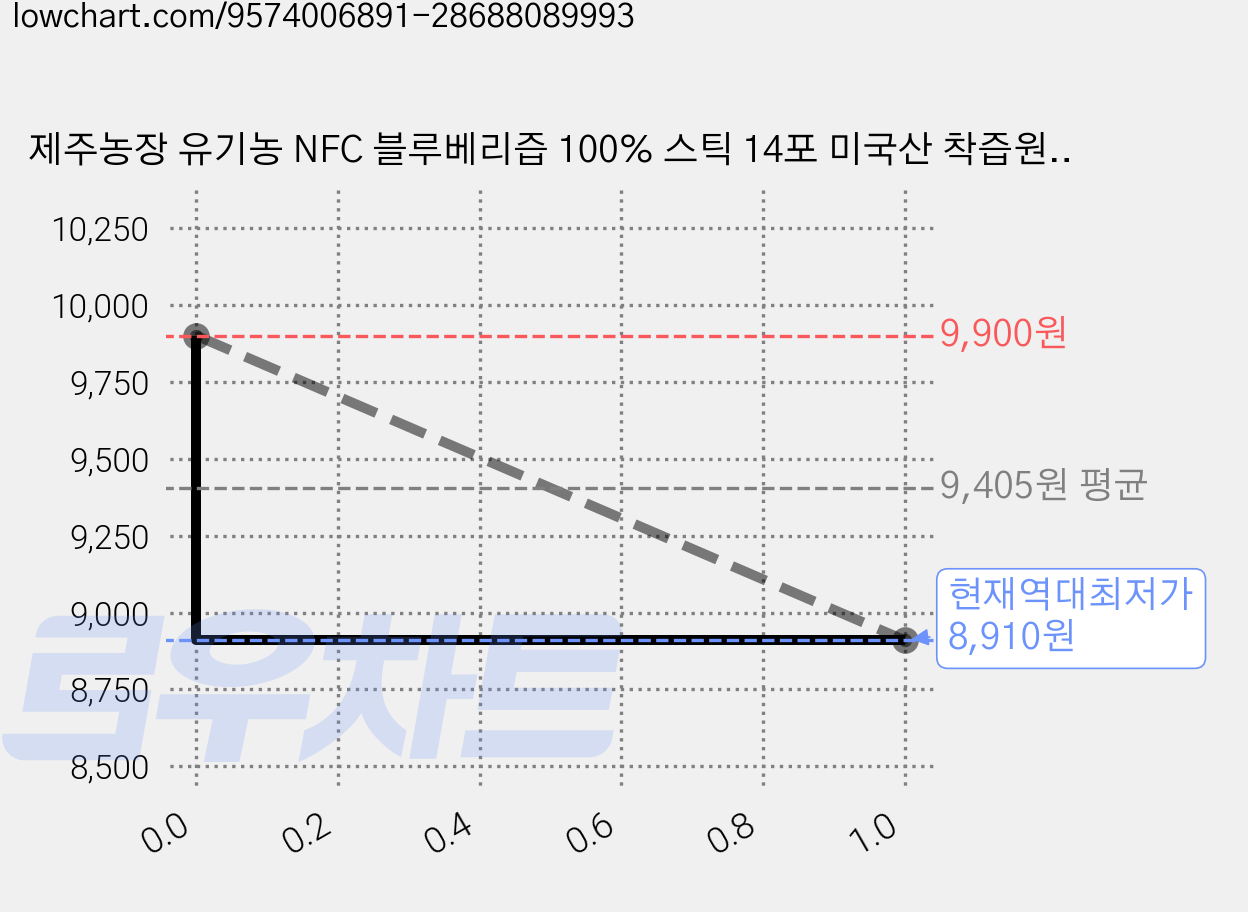 제주농장 유기농 NFC 블루베리즙 100% 스틱 14포 미국산 착즙원액, 1박스, 280g 가격 변동 차트, 현재가 8,910원, 역대최저가