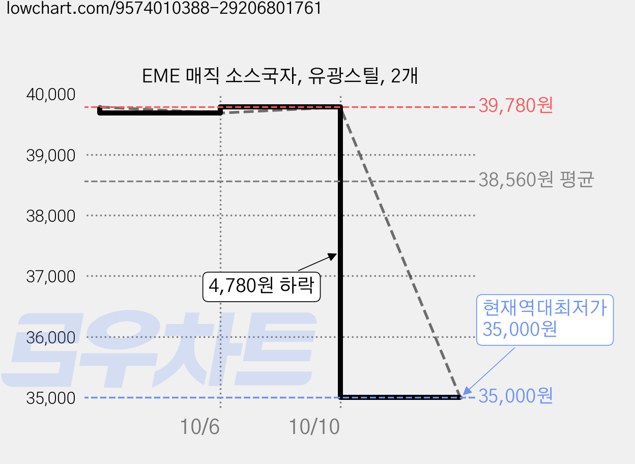 EME 매직 소스국자, 유광스틸, 2개 가격 변동 차트, 현재가 35,000원, 역대최저가