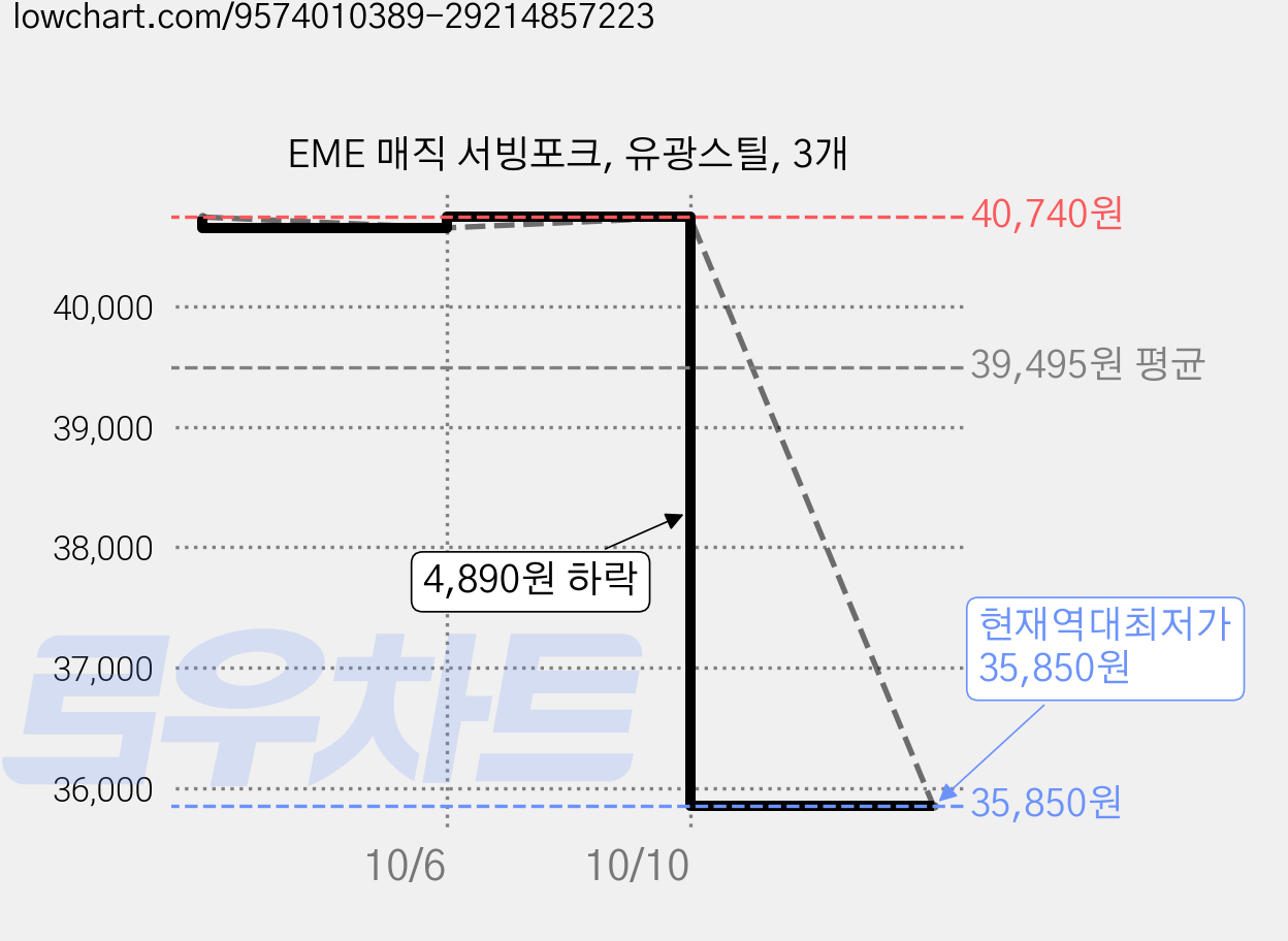 EME 매직 서빙포크, 유광스틸, 3개 가격 변동 차트, 현재가 35,850원, 역대최저가