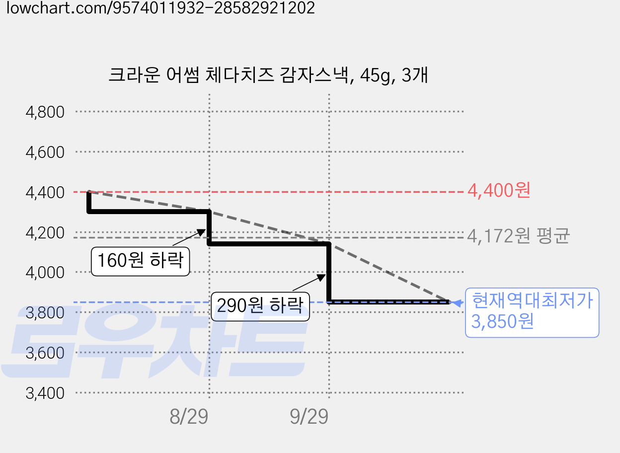 크라운 어썸 체다치즈 감자스낵, 45g, 3개 가격 변동 차트, 현재가 3,850원, 역대최저가