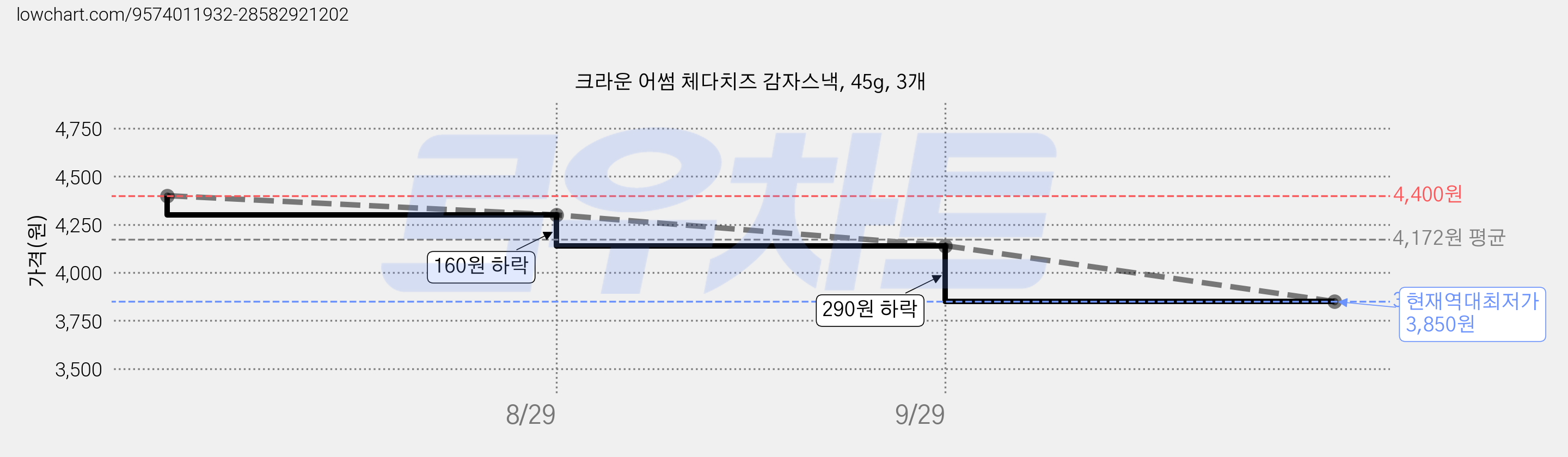 크라운 어썸 체다치즈 감자스낵, 45g, 3개 가격 변동 차트, 현재가 3,850원, 역대최저가