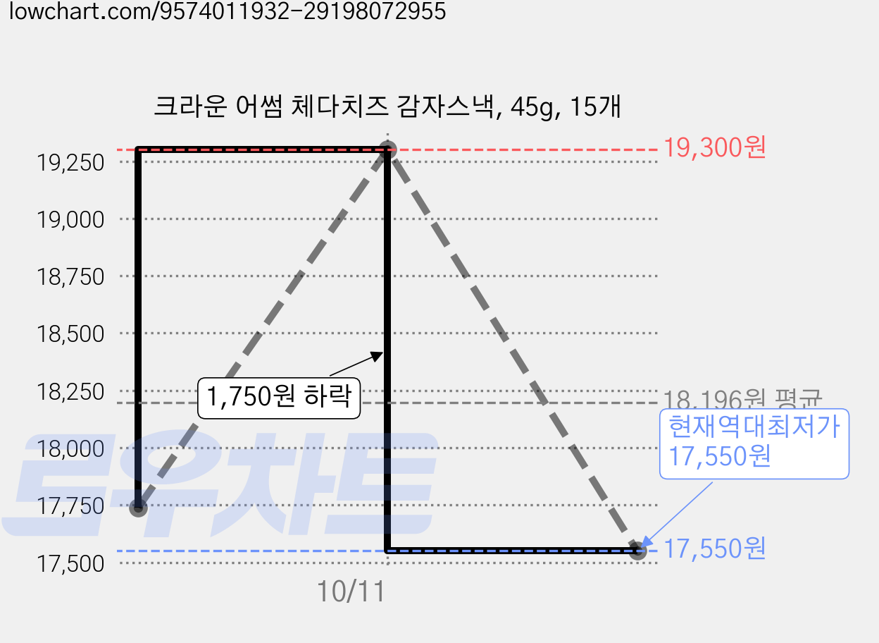 크라운 어썸 체다치즈 감자스낵, 45g, 15개 가격 변동 차트, 현재가 17,550원, 역대최저가