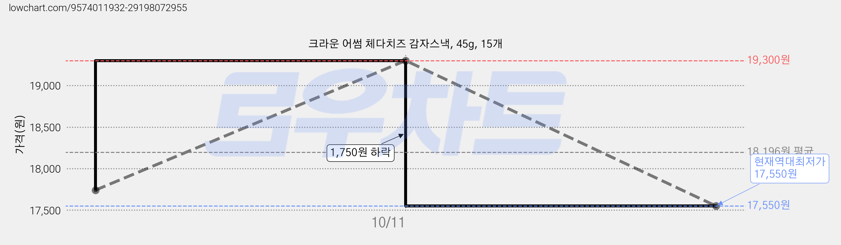 크라운 어썸 체다치즈 감자스낵, 45g, 15개 가격 변동 차트, 현재가 17,550원, 역대최저가