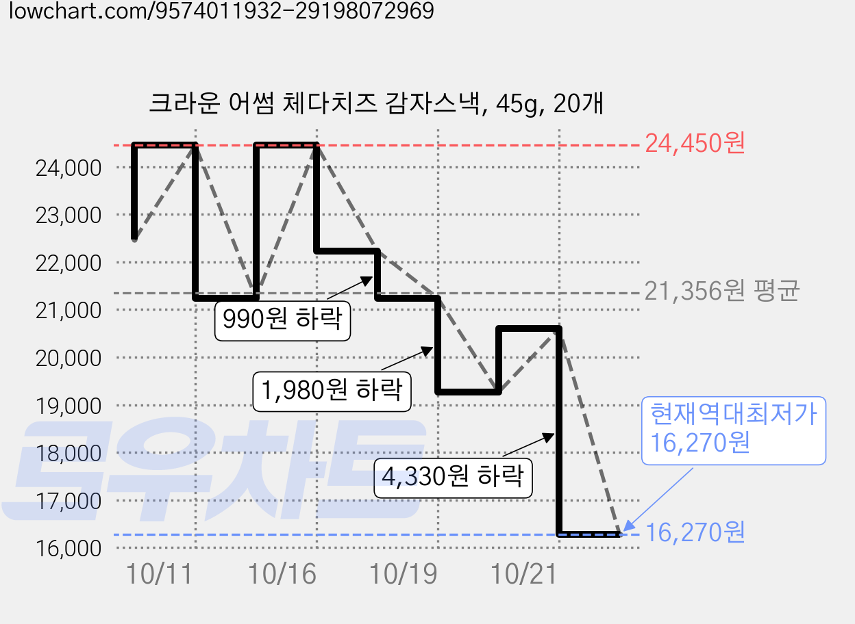 크라운 어썸 체다치즈 감자스낵, 45g, 20개 가격 변동 차트, 현재가 16,270원, 역대최저가