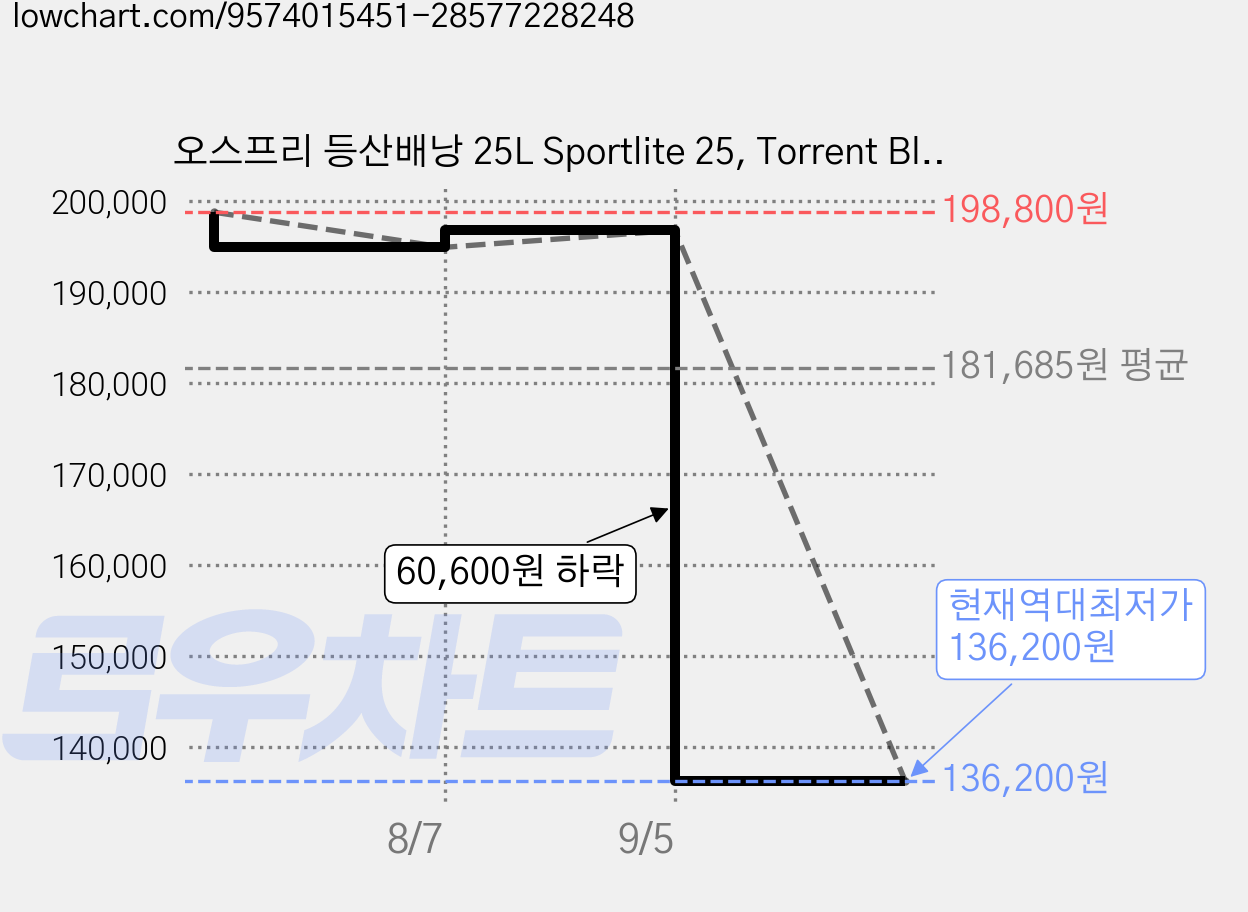 오스프리 등산배낭 25L Sportlite 25, Torrent Blue 가격 변동 차트, 현재가 136,200원, 역대최저가