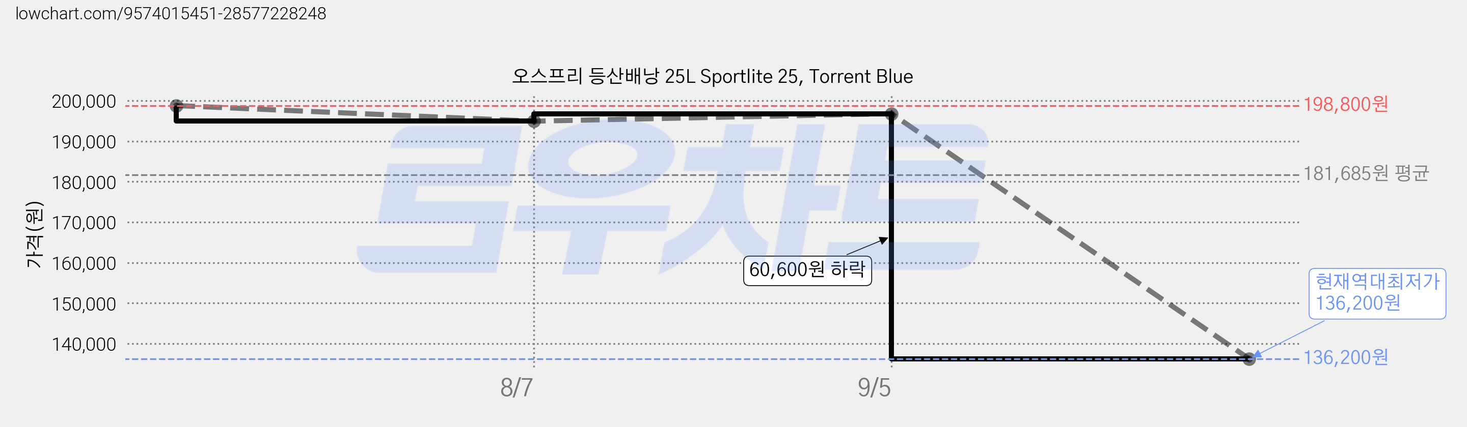 오스프리 등산배낭 25L Sportlite 25, Torrent Blue 가격 변동 차트, 현재가 136,200원, 역대최저가
