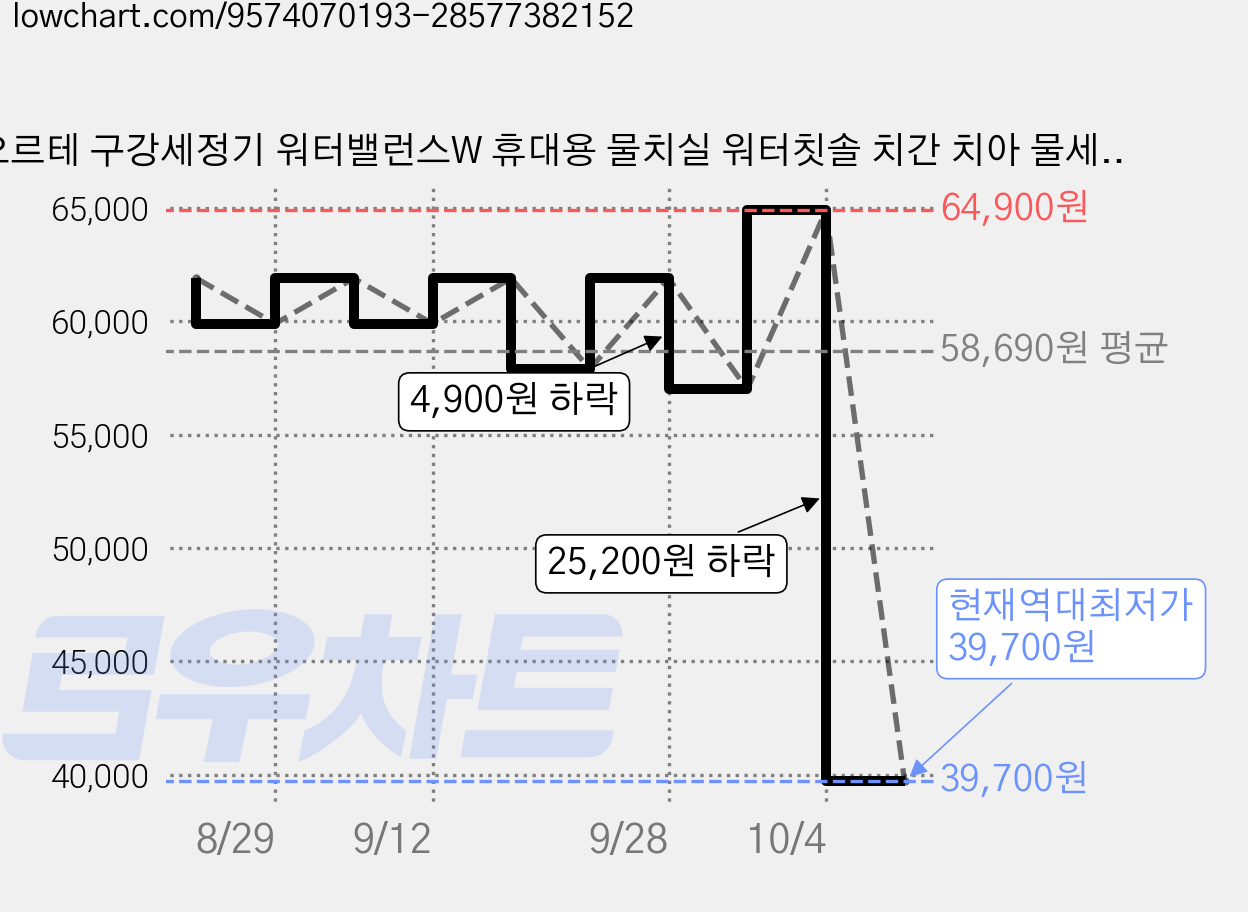 오르테 구강세정기 워터밸런스W 휴대용 물치실 워터칫솔 치간 치아 물세척기, W본품, [거치대+표준노즐1P+청소솔, ] 가격 변동 차트, 현재가 39,700원, 역대최저가