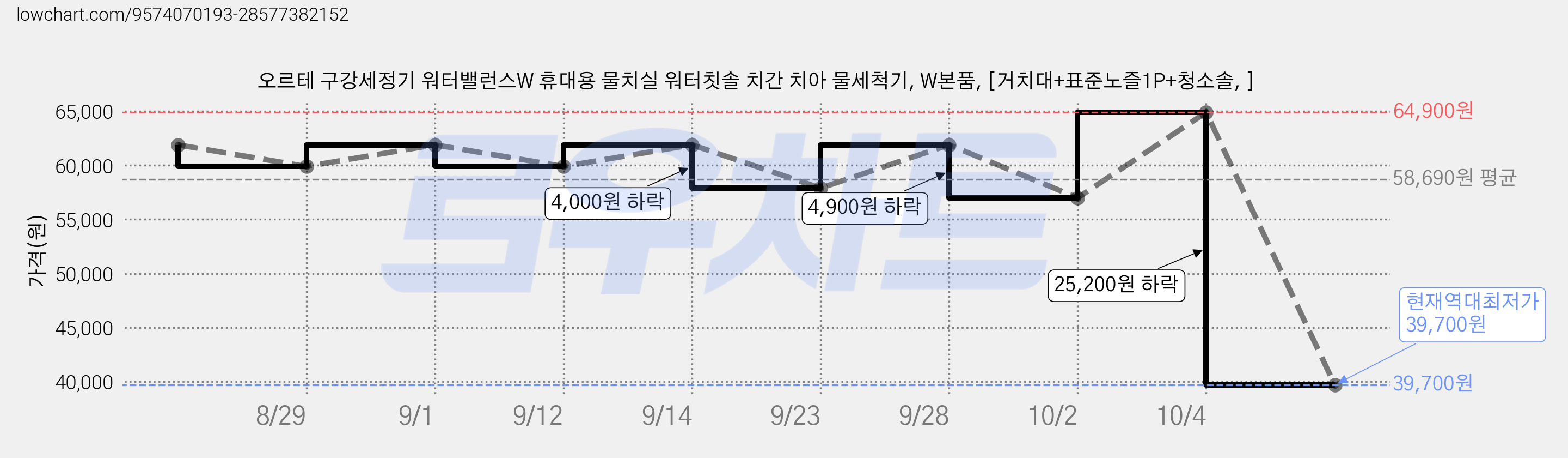 오르테 구강세정기 워터밸런스W 휴대용 물치실 워터칫솔 치간 치아 물세척기, W본품, [거치대+표준노즐1P+청소솔, ] 가격 변동 차트, 현재가 39,700원, 역대최저가