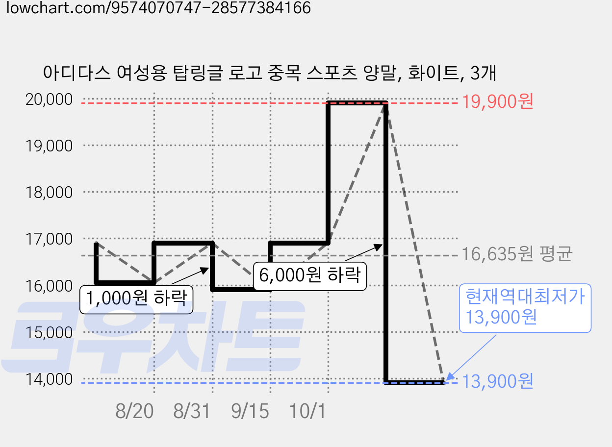 아디다스 여성용 탑링글 로고 중목 스포츠 양말, 화이트, 3개 가격 변동 차트, 현재가 13,900원, 역대최저가