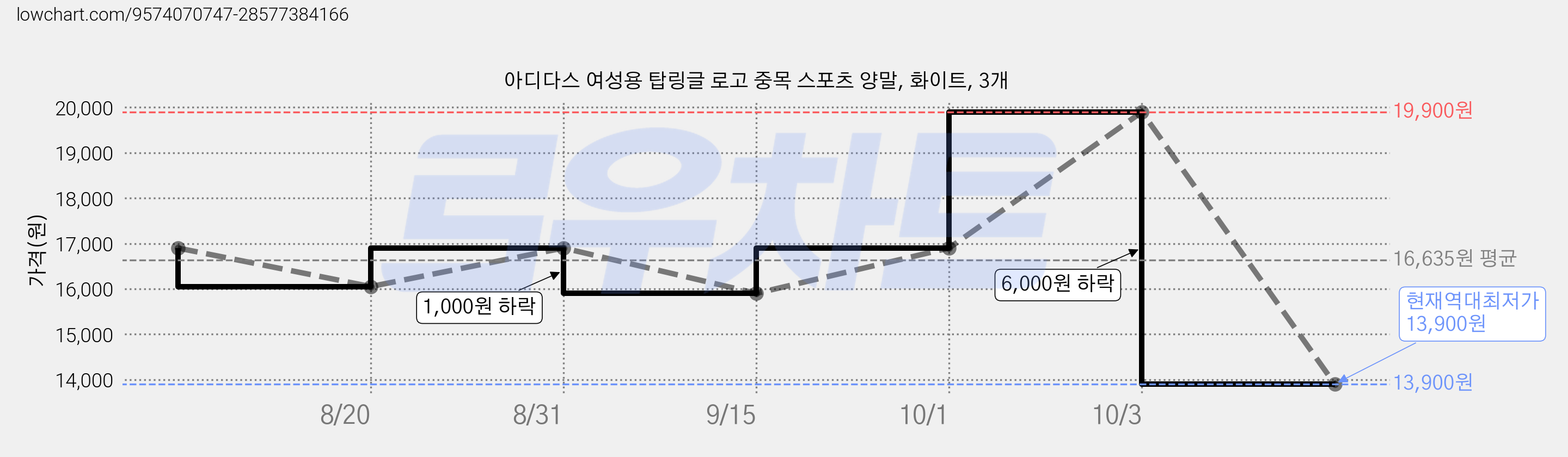 아디다스 여성용 탑링글 로고 중목 스포츠 양말, 화이트, 3개 가격 변동 차트, 현재가 13,900원, 역대최저가