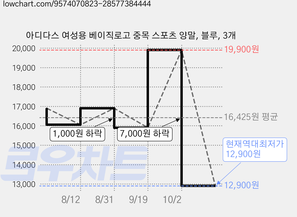 아디다스 여성용 베이직로고 중목 스포츠 양말, 블루, 3개 가격 변동 차트, 현재가 12,900원, 역대최저가