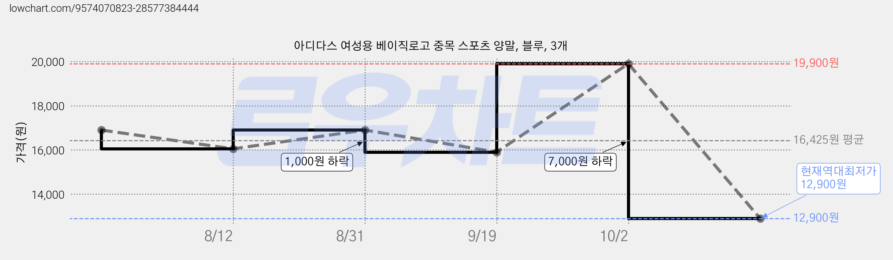 아디다스 여성용 베이직로고 중목 스포츠 양말, 블루, 3개 가격 변동 차트, 현재가 12,900원, 역대최저가
