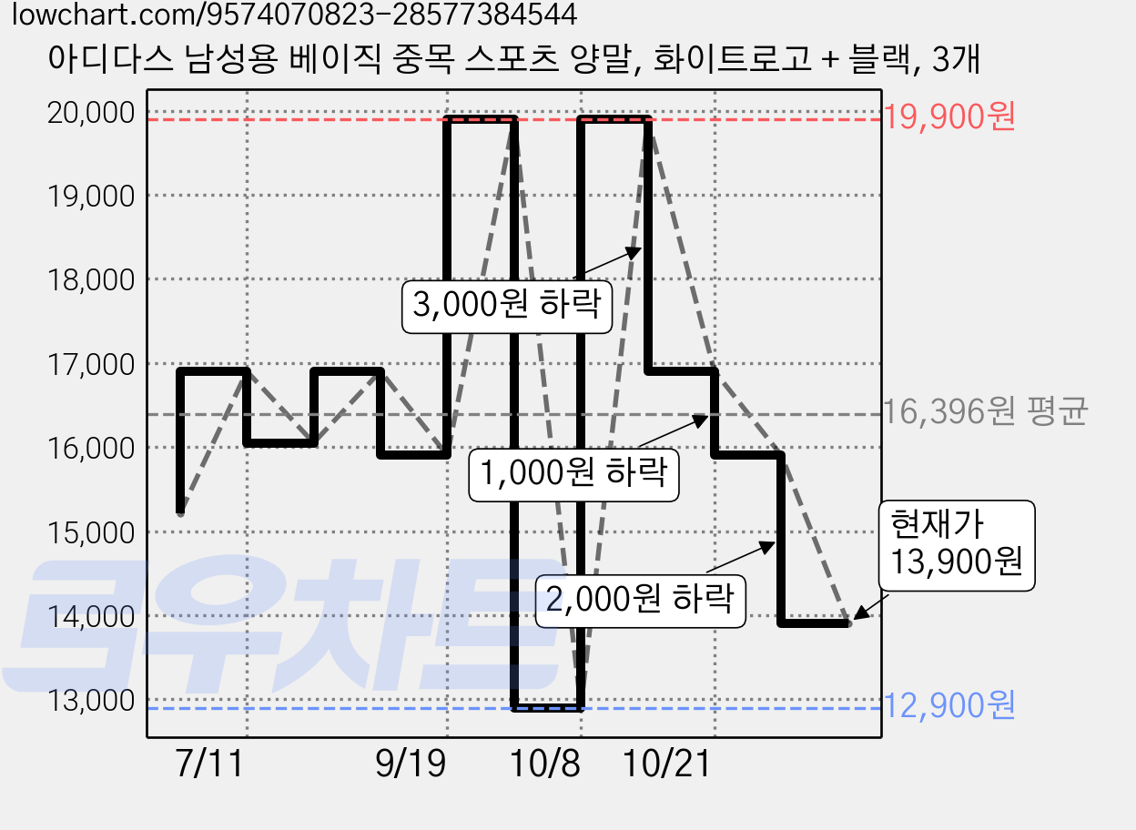 아디다스 남성용 베이직 중목 스포츠 양말, 화이트로고 + 블랙, 3개 가격 변동 차트, 현재가 13,900원, 관측 최저가 12,900원