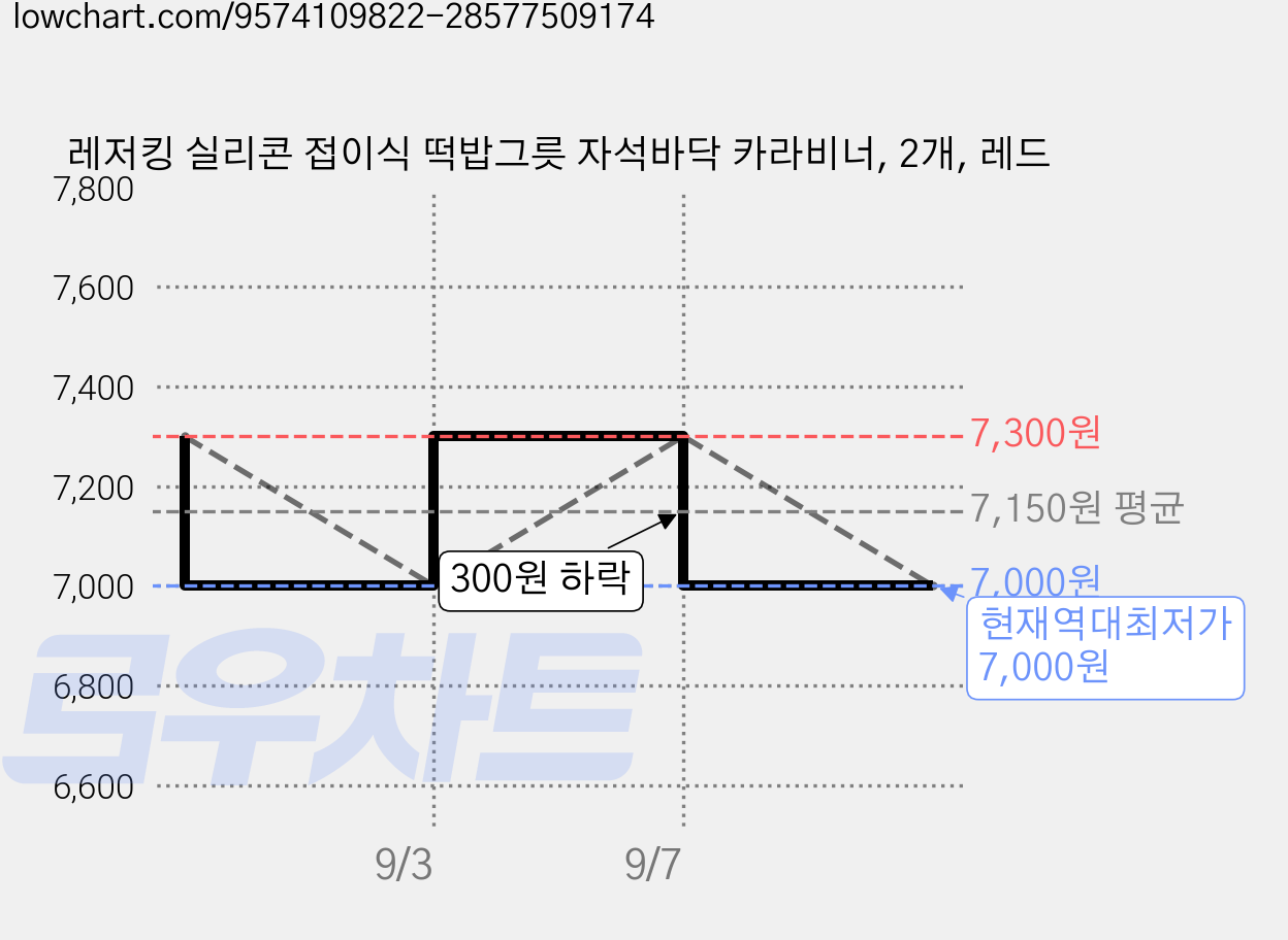 레저킹 실리콘 접이식 떡밥그릇 자석바닥 카라비너, 2개, 레드 가격 변동 차트, 현재가 7,000원, 역대최저가