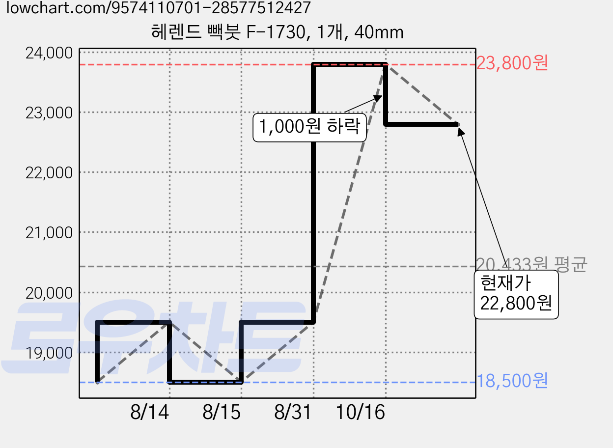 헤렌드 빽붓 F-1730, 1개, 40mm 가격 변동 차트, 현재가 22,800원, 관측 최저가 18,500원