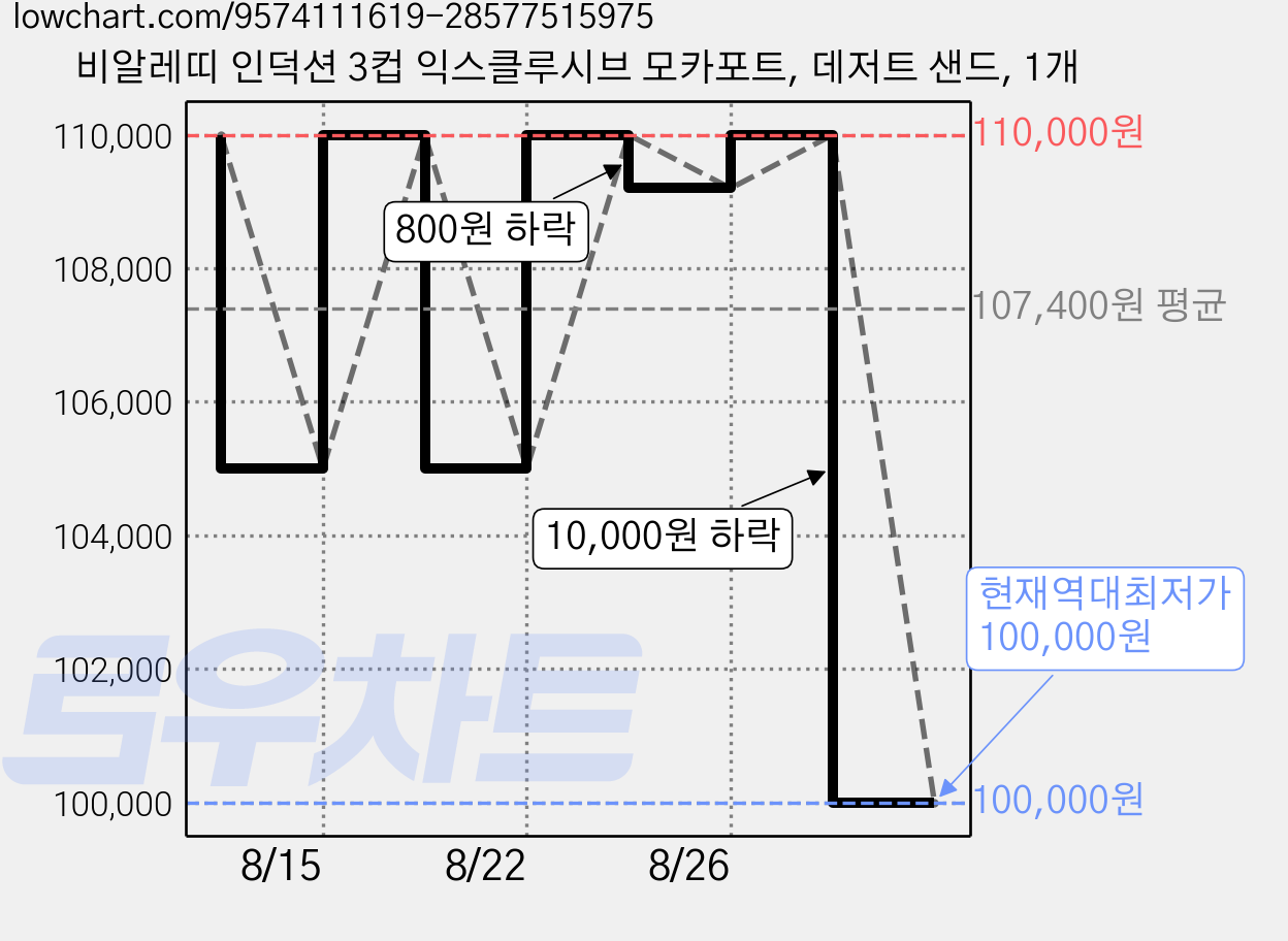 비알레띠 인덕션 3컵 익스클루시브 모카포트, 데저트 샌드, 1개 가격 변동 차트, 현재가 100,000원, 역대최저가