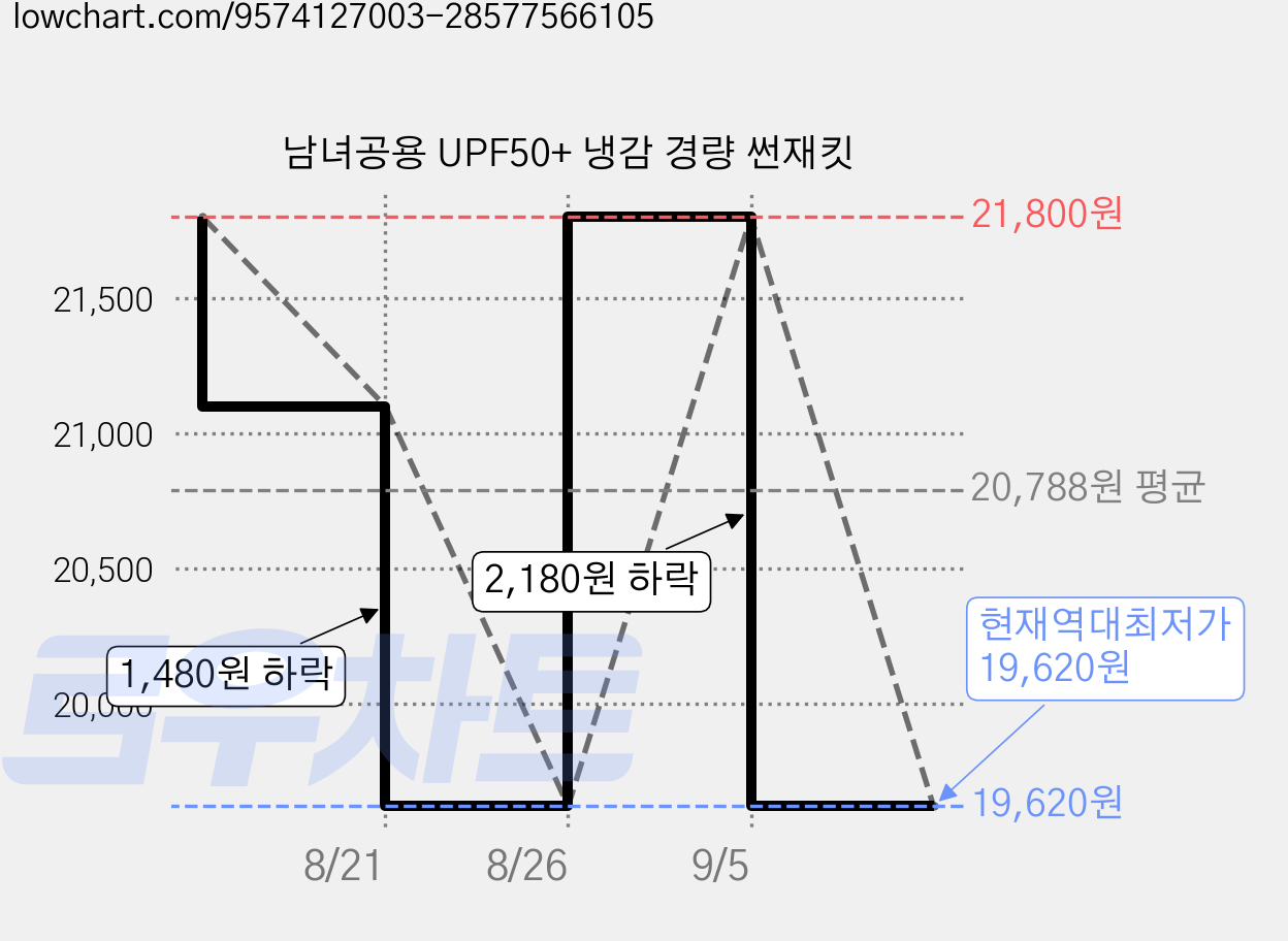 남녀공용 UPF50+ 냉감 경량 썬재킷 가격 변동 차트, 현재가 19,620원, 역대최저가
