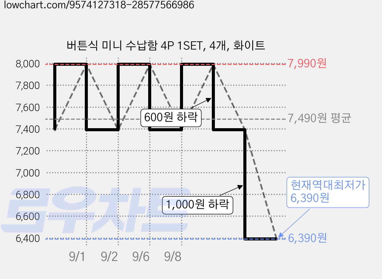 버튼식 미니 수납함 4P 1SET, 4개, 화이트 가격 변동 차트, 현재가 6,390원, 역대최저가