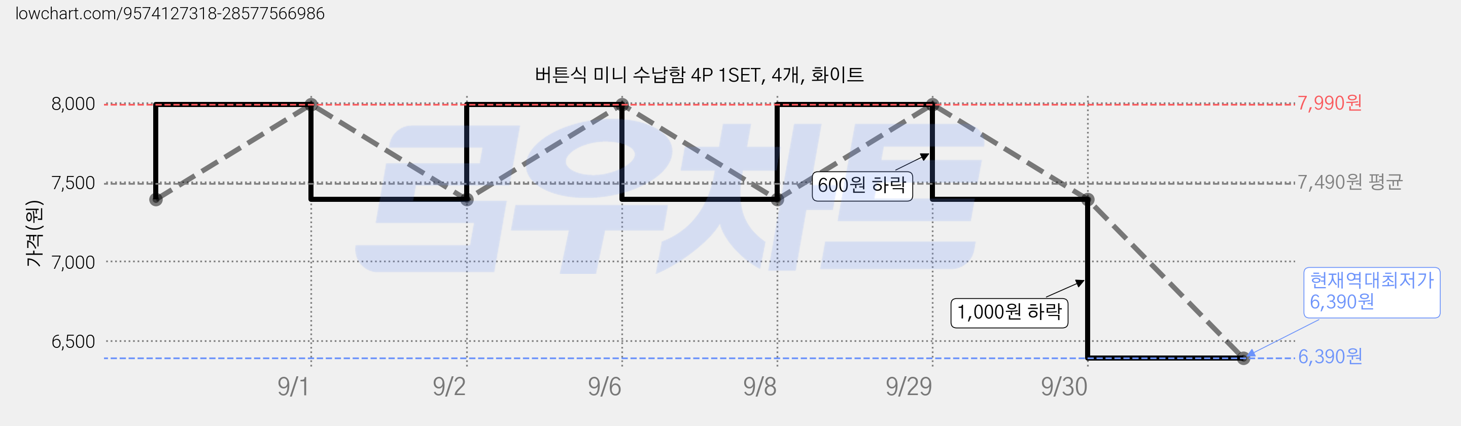 버튼식 미니 수납함 4P 1SET, 4개, 화이트 가격 변동 차트, 현재가 6,390원, 역대최저가