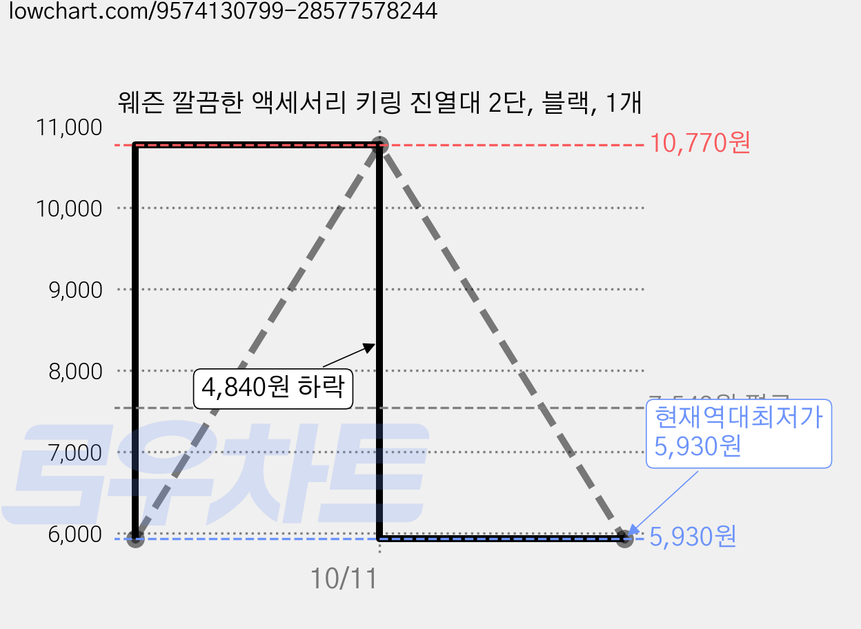 웨즌 깔끔한 액세서리 키링 진열대 2단, 블랙, 1개 가격 변동 차트, 현재가 5,930원, 역대최저가