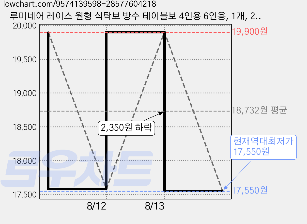 루미네어 레이스 원형 식탁보 방수 테이블보 4인용 6인용, 1개, 200cm, 로즈화이트 가격 변동 차트, 현재가 17,550원, 역대최저가