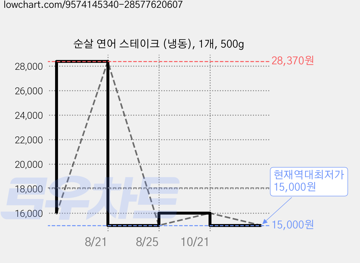 순살 연어 스테이크 (냉동), 1개, 500g 가격 변동 차트, 현재가 15,000원, 역대최저가
