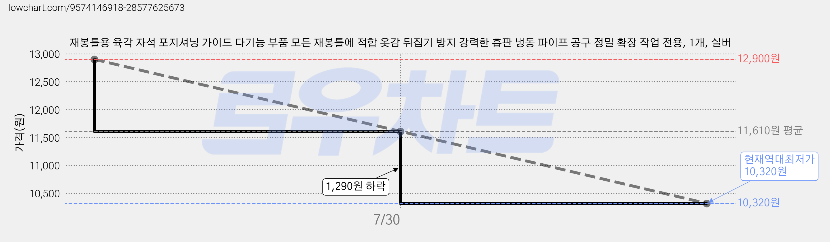 재봉틀용 육각 자석 포지셔닝 가이드 다기능 부품 모든 재봉틀에 적합 옷감 뒤집기 방지 강력한 흡판 냉동 파이프 공구 정밀 확장 작업 전용, 1개, 실버 가격 변동 차트, 현재가 10,320원, 역대최저가