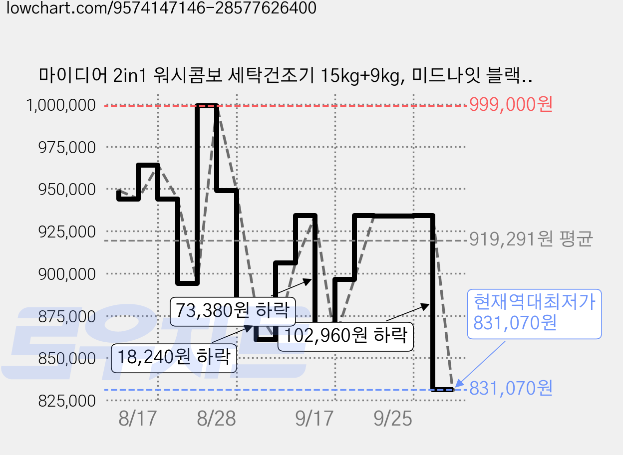 마이디어 2in1 워시콤보 세탁건조기 15kg+9kg, 미드나잇 블랙, MF210D150WB/WK-KR 가격 변동 차트, 현재가 831,070원, 역대최저가