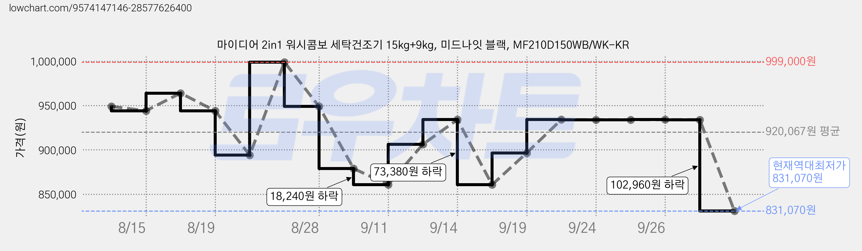 마이디어 2in1 워시콤보 세탁건조기 15kg+9kg, 미드나잇 블랙, MF210D150WB/WK-KR 가격 변동 차트, 현재가 831,070원, 역대최저가